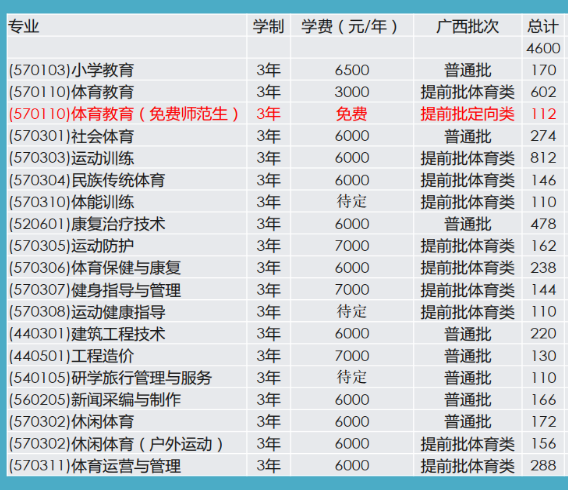 广西体育高等专科学校学费多少钱一年-各专业收费标准