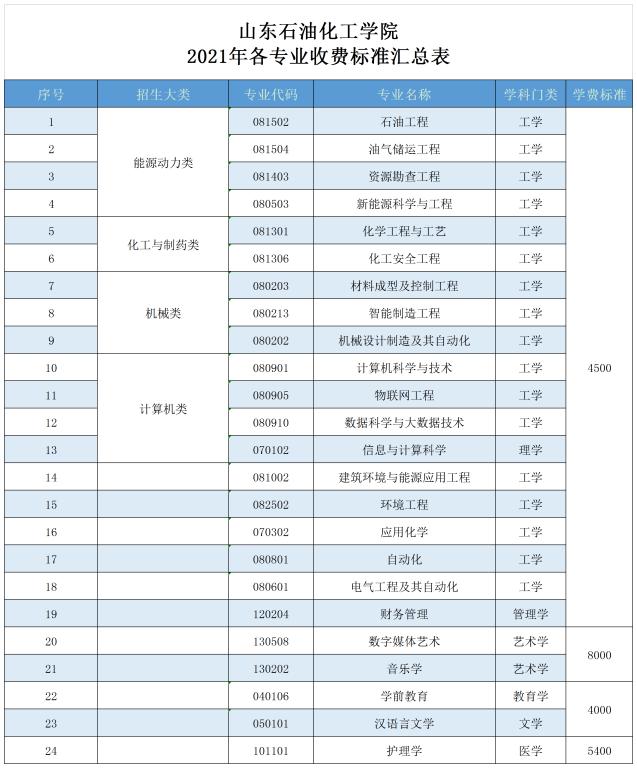 山东石油化工学院学费多少钱一年-各专业收费标准