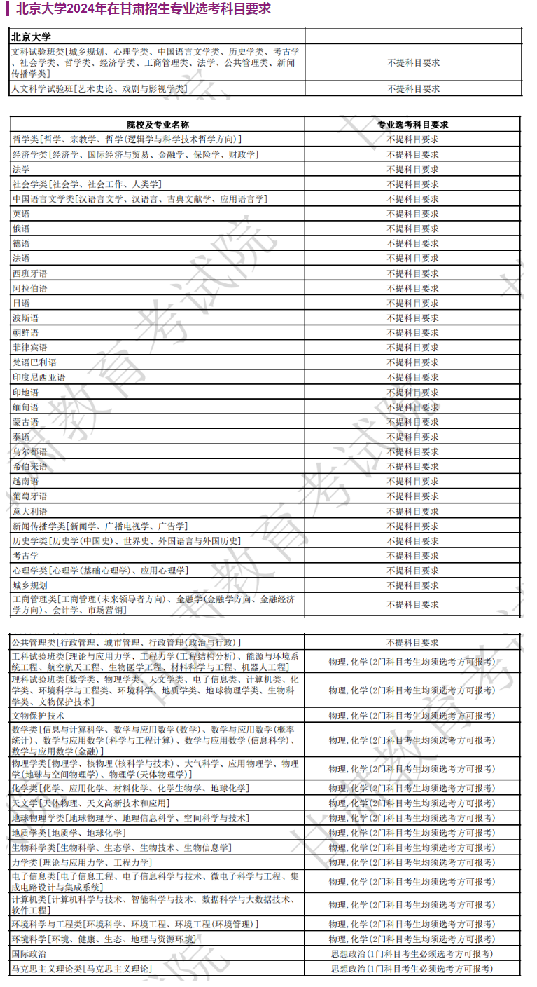 北京大学2024年在甘肃招生专业选考科目要求