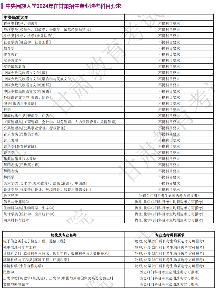 中央民族大学2024年在甘肃招生专业选考科目要求