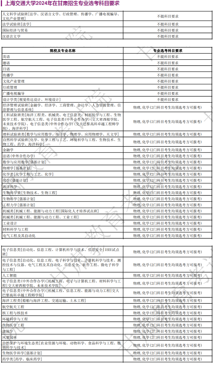 上海交通大学2024年在甘肃招生专业选考科目要求