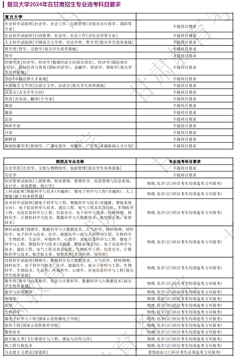 复旦大学2024年在甘肃招生专业选考科目要求