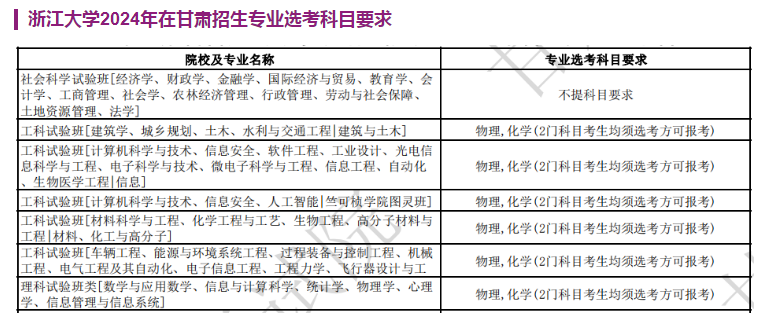 浙江大学2024年在甘肃招生专业选考科目要求
