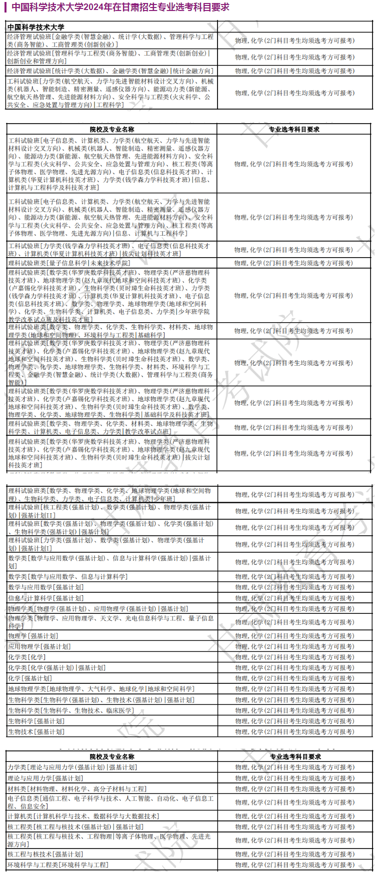 中国科学技术大学2024年在甘肃招生专业选考科目要求