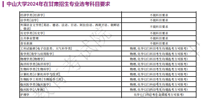 中山大学2024年在甘肃招生专业选考科目要求