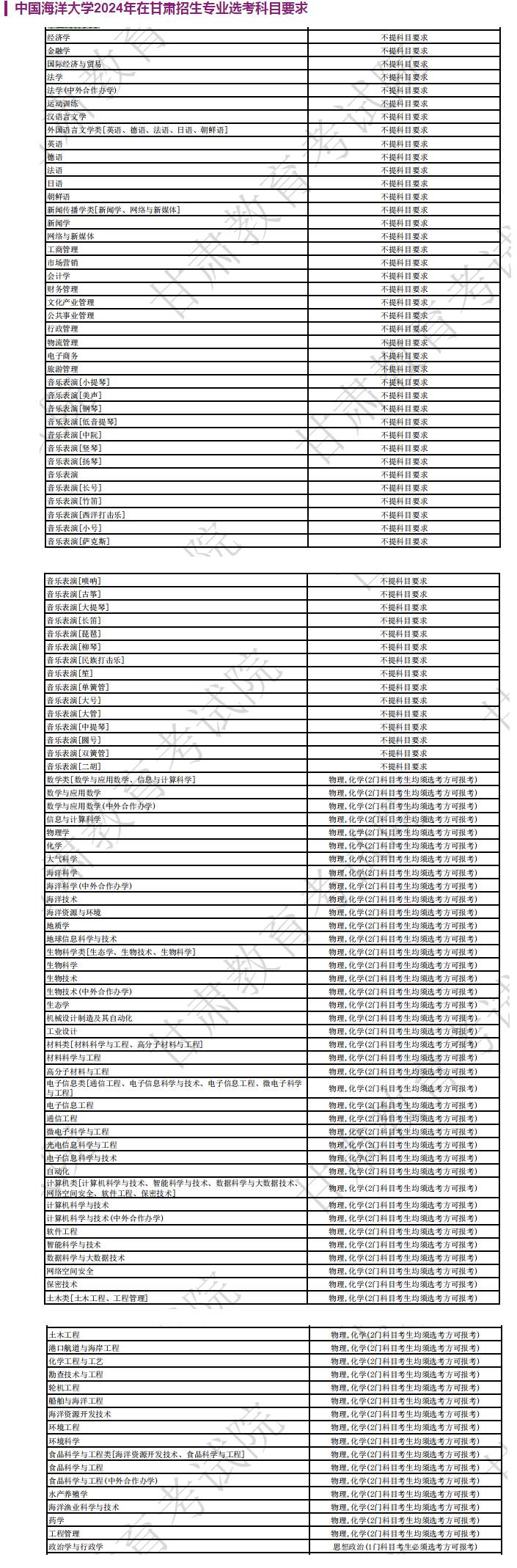 中国海洋大学2024年在甘肃招生专业选考科目要求