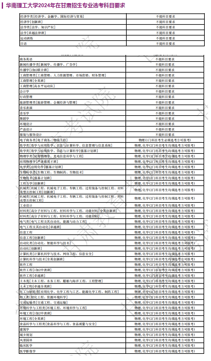 华南理工大学2024年在甘肃招生专业选考科目要求