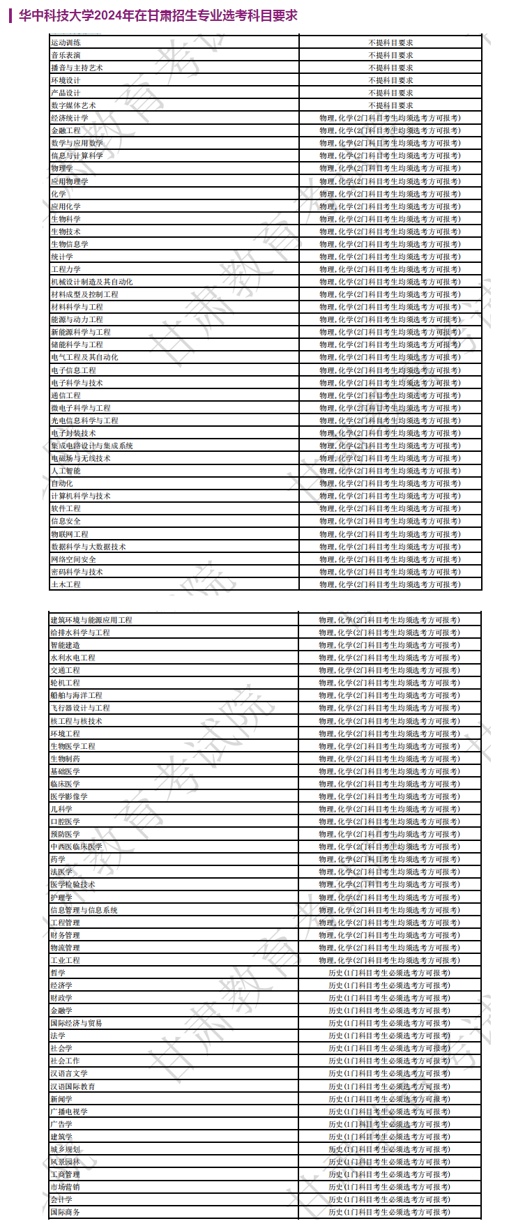 华中科技大学2024年在甘肃招生专业选考科目要求