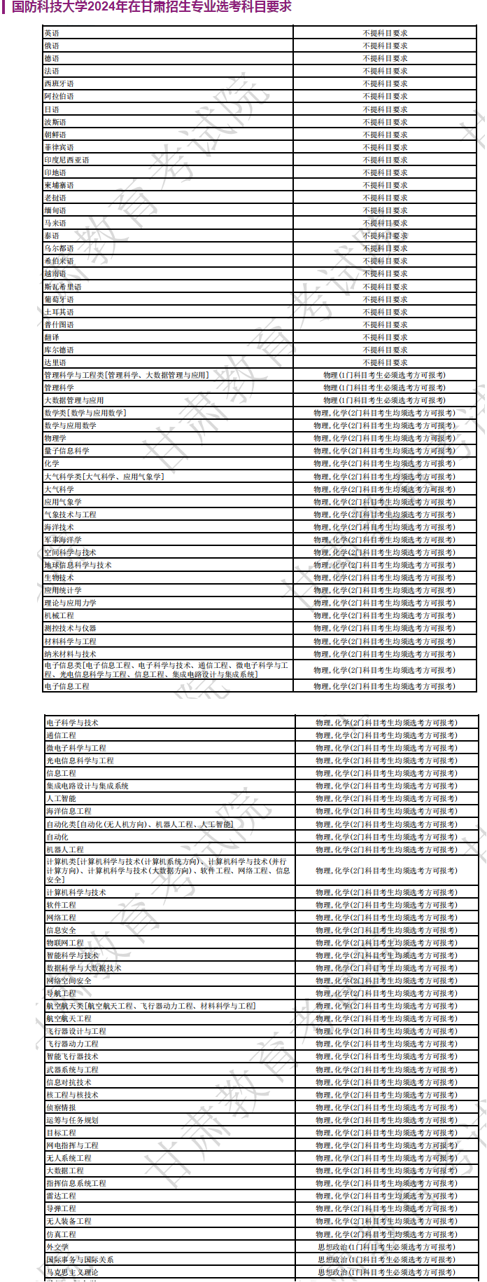 国防科技大学2024年在甘肃招生专业选考科目要求