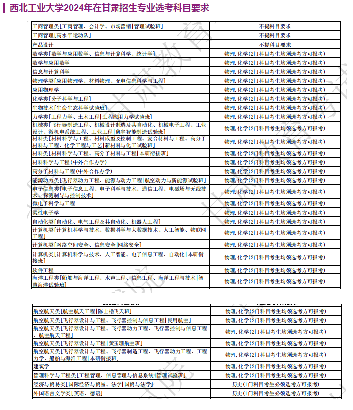 西北工业大学2024年在甘肃招生专业选考科目要求