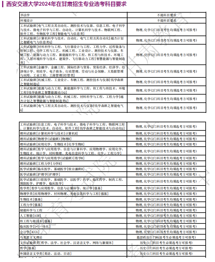 西安交通大学2024年在甘肃招生专业选考科目要求