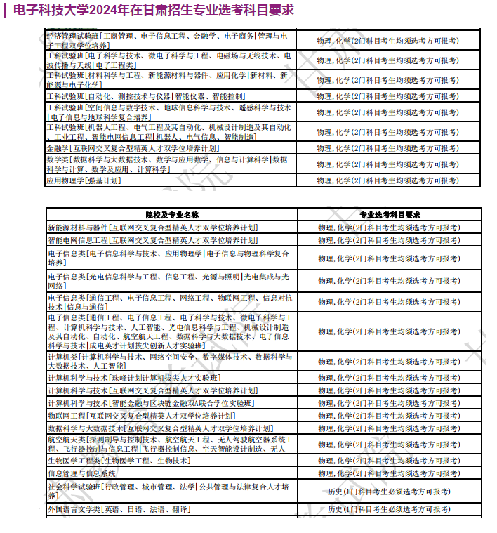 电子科技大学2024年在甘肃招生专业选考科目要求