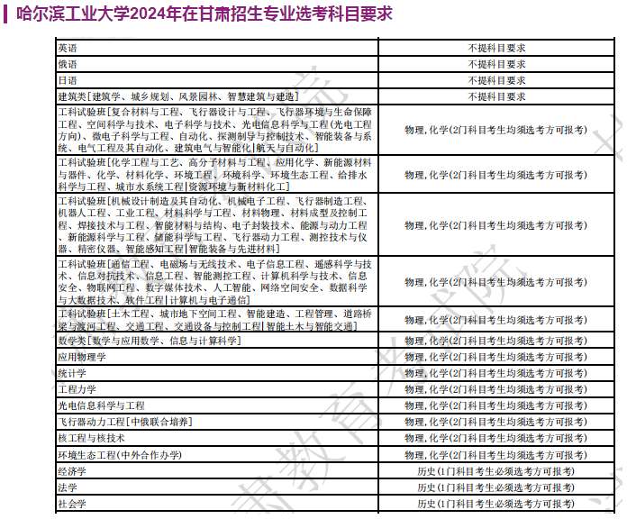 哈尔滨工业大学2024年在甘肃招生专业选考科目要求