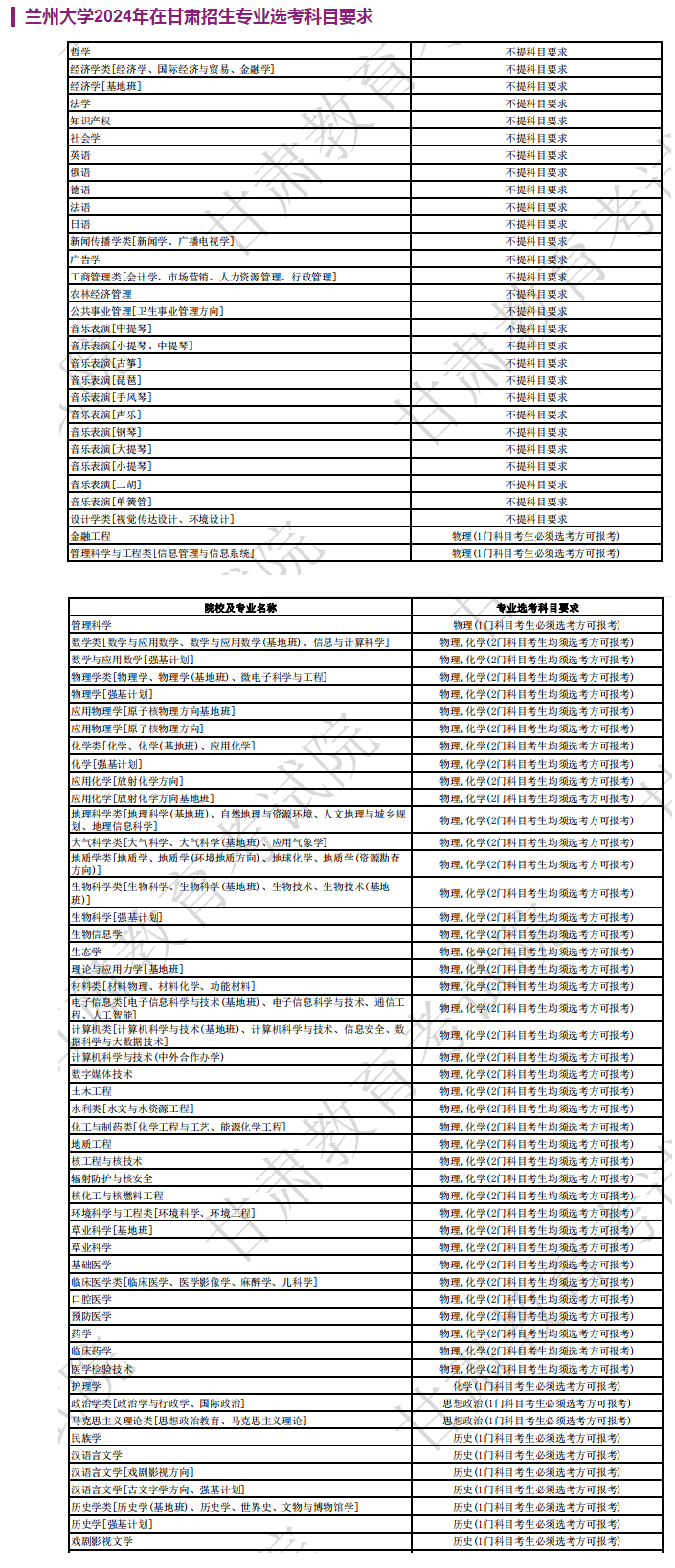 兰州大学2024年在甘肃招生专业选考科目要求