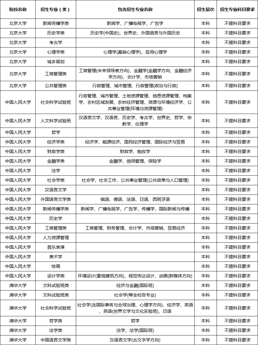 2024年湖南省新高考史化政组合可以报哪些专业?