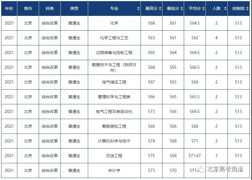 中国石油大学（华东）2021年在北京招生分数线及选考要求