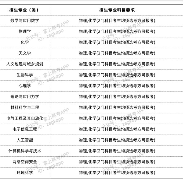 2024高考中国科学院大学选科要求