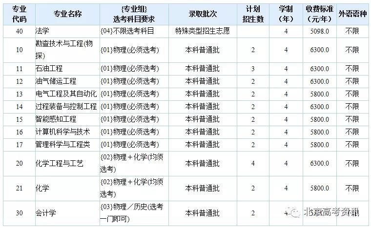 中国石油大学（华东）2021年在北京招生分数线及选考要求