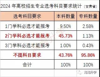 2024年高校专业选科要求有哪些变化？