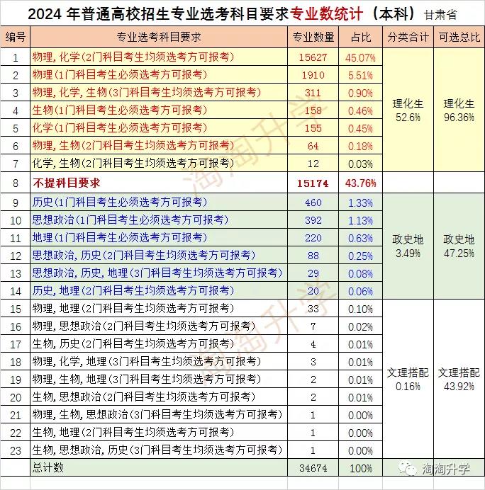 2024年高校专业选科要求有哪些变化？