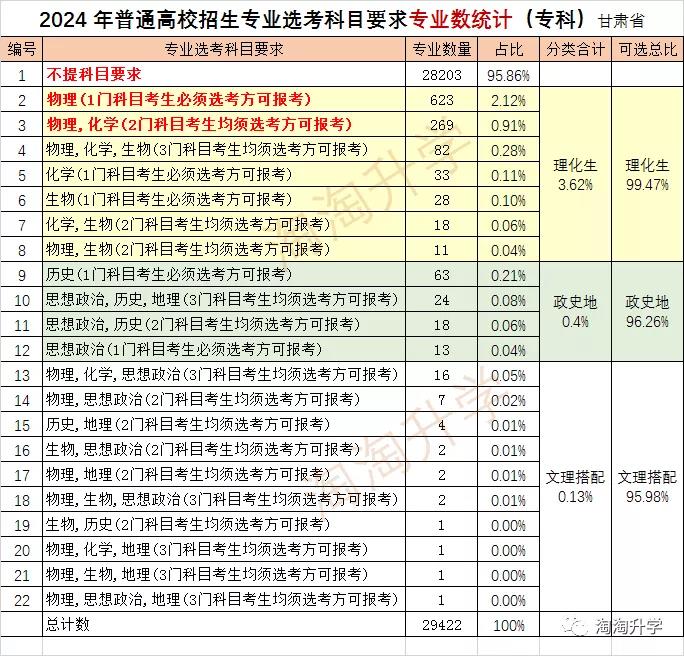 2024年高校专业选科要求有哪些变化？