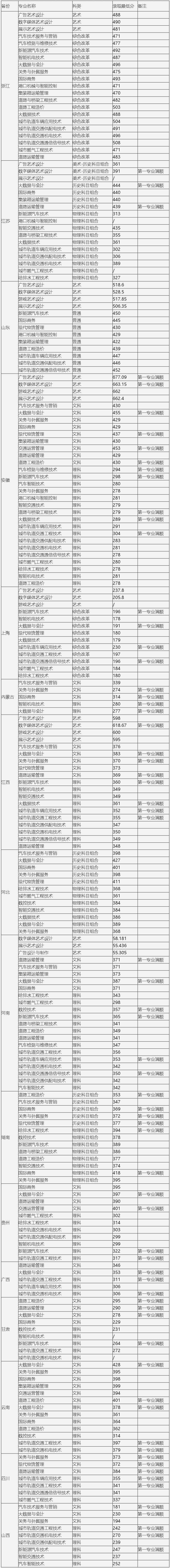 上海交通职业技术学院2021年秋季统一高考招生分专业最低录取分.jpg