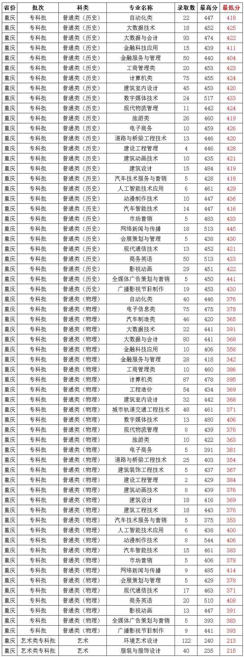 重庆工商职业学院2021年秋季统招重庆录取分数（仅供参考）.jpg