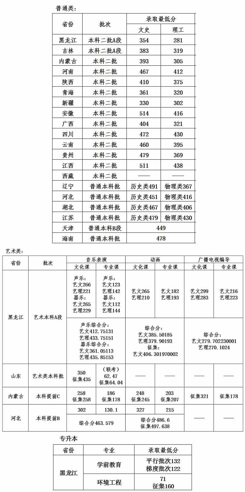 2021年哈尔滨石油学院各省区最低录取分数-招生信息022223233333.jpg