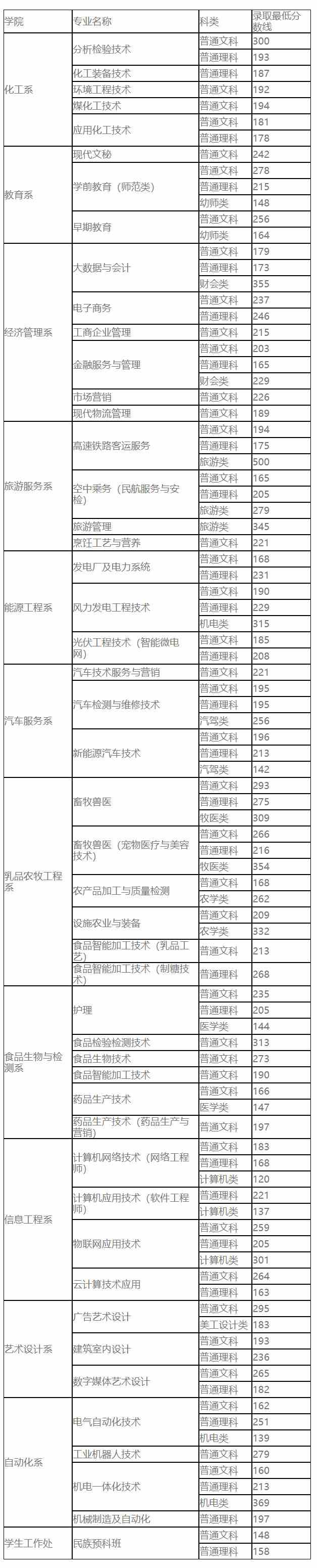 包头轻工职业技术学院2021年高职分专业分科类最低录取分数线.jpg