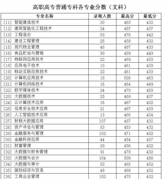 河南经贸职业学院2021年录取分数线-1.jpg