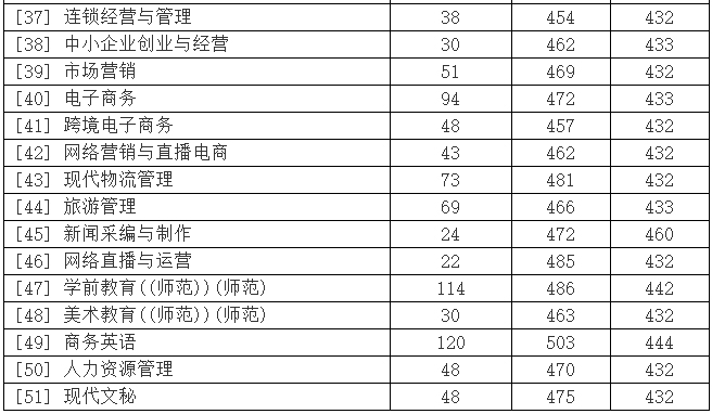 河南经贸职业学院2021年录取分数线-2.jpg