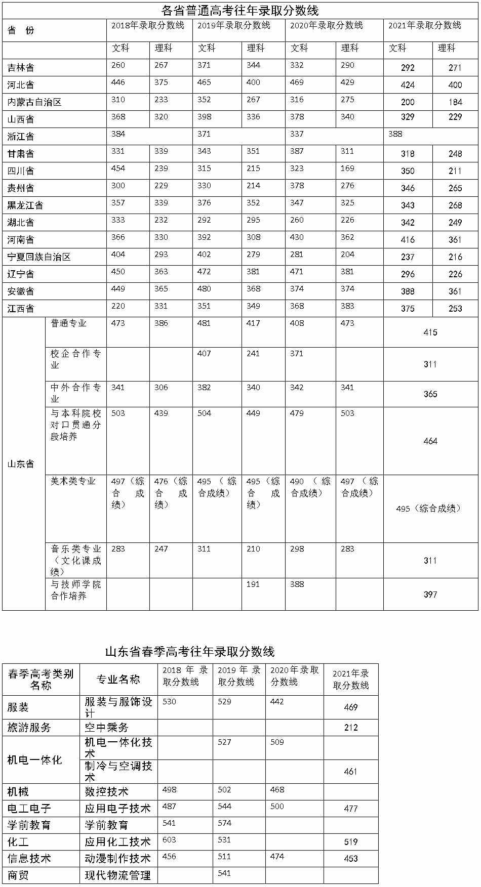 青岛职业技术学院2018-2021年各省录取分数.jpg