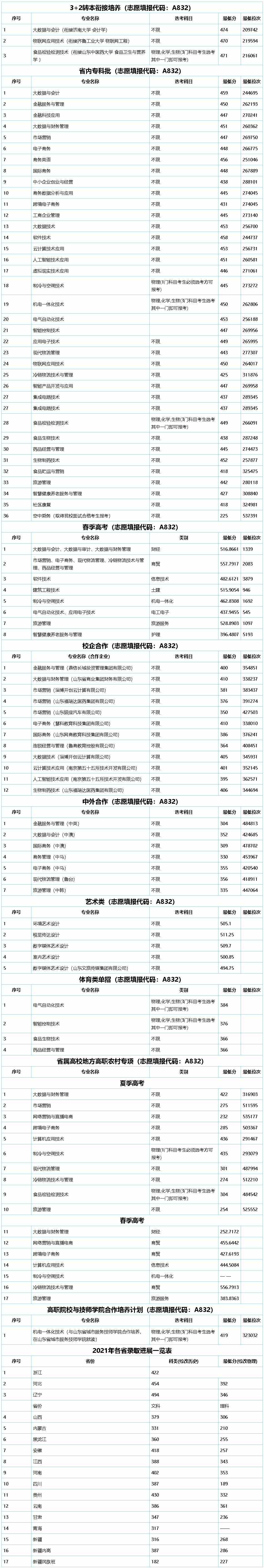 山东商业职业技术学院2021年录取分数线.jpg