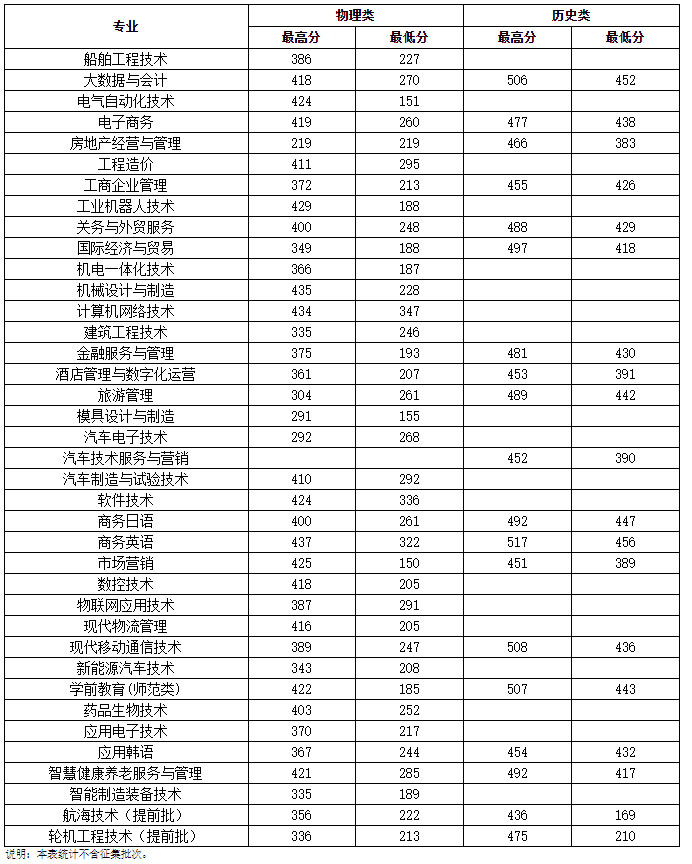 大连职业技术学院2021年录取分数线.jpg