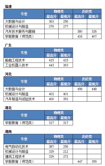 大连职业技术学院2021年录取分数线1.jpg