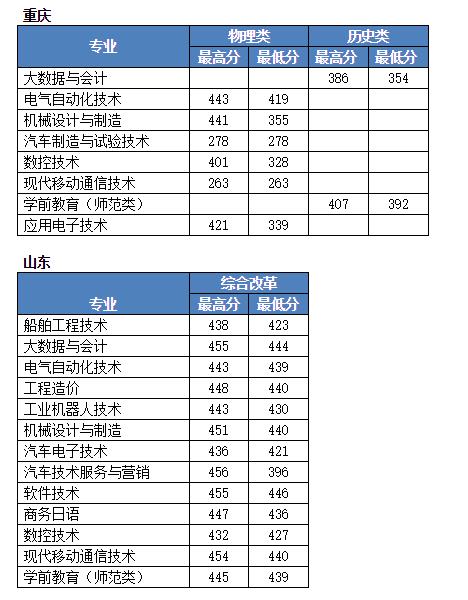 大连职业技术学院2021年录取分数线2.jpg