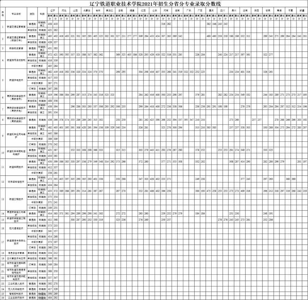 辽宁铁道职业技术学院2021年各省录取分数线1.jpg