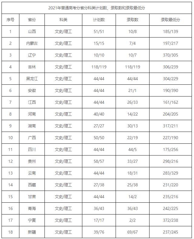 辽源职业技术学院2021招生计划录取情况1.jpg