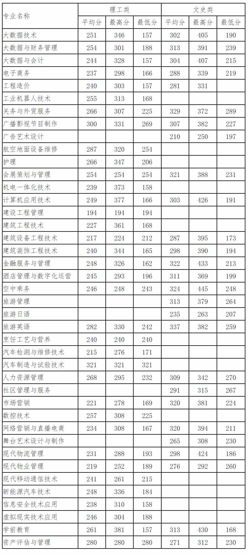 陕西工商职业学院2021年三年制高职省内高考各专业分科类录取分数统计.jpg