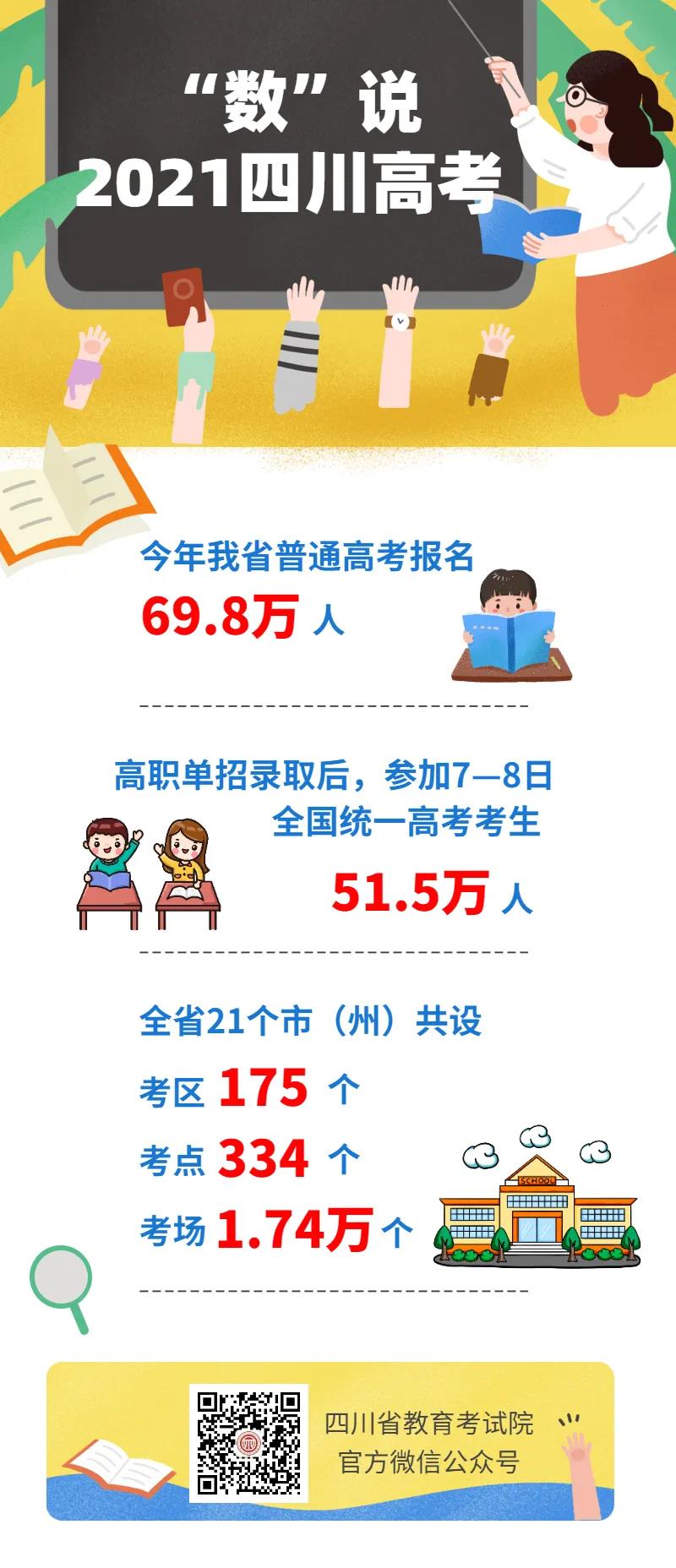 2021年四川高考报名人数69.8万人 考区175个 考点334个 考场1.74万个