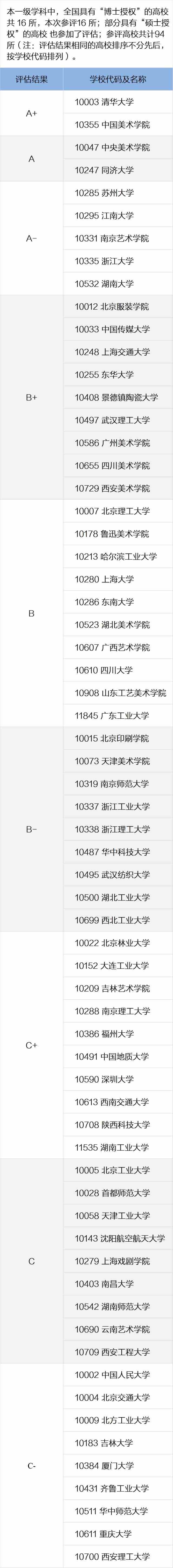美术学与设计学哪家大学强？