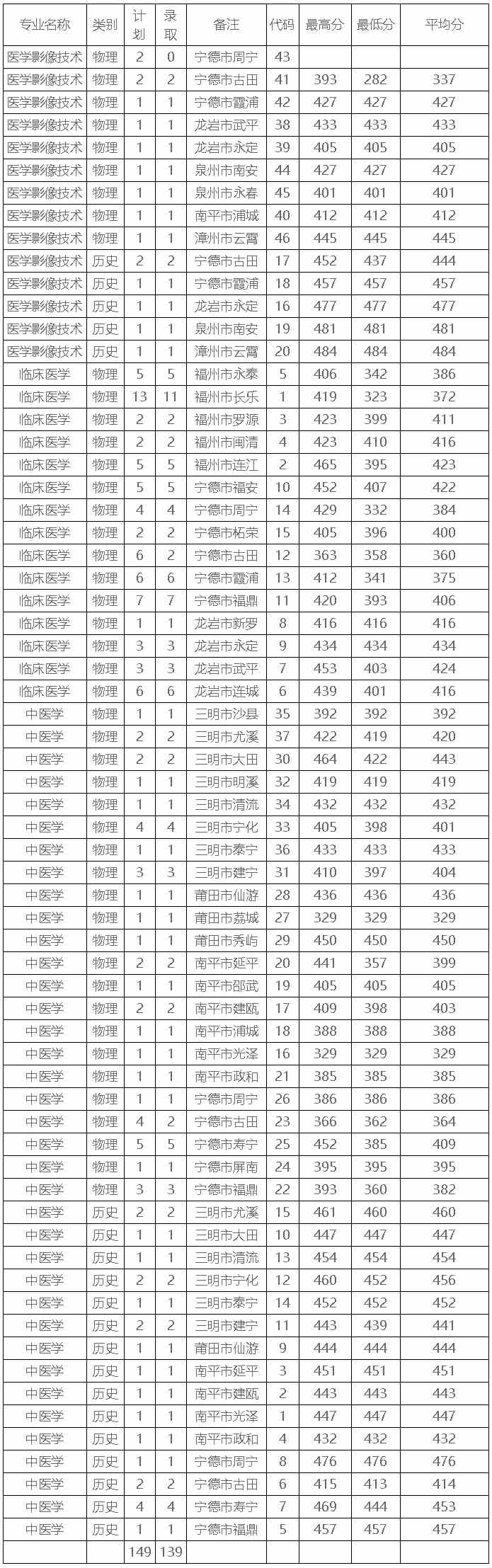 福建卫生职业技术学院2021年福建省高考分数线（常规志愿批次）-2.jpg