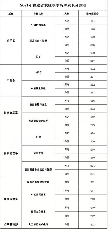 福建生物工程职业技术学院2021年福建省秋季高职录取分数线.jpg