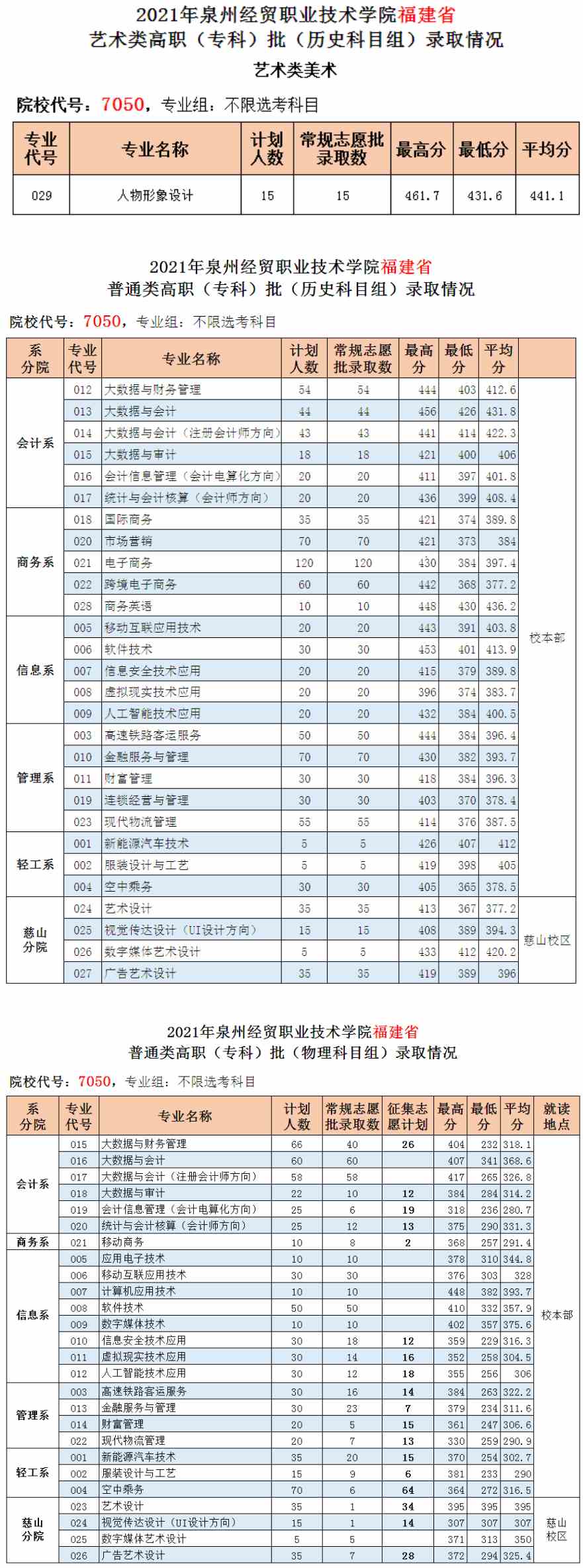 泉州经贸职业技术学院2021年福建省高职（专科）常规志愿批录取情况表.jpg