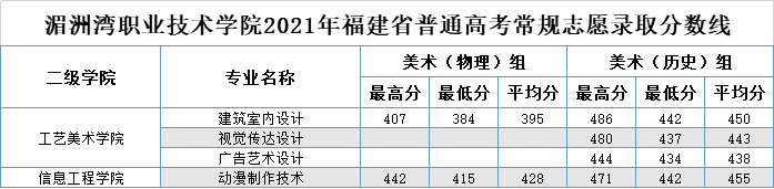 湄洲湾职业技术学院2021年省内高考常规录取分数线-2.jpg