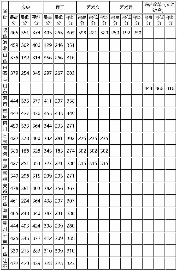 陕西财经职业技术学院2021年三年制高职各省录取分数线统计表.jpg