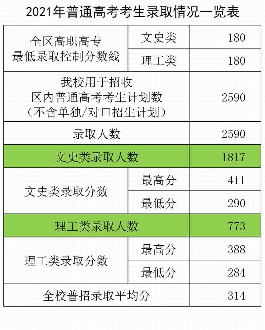 广西工商职业技术学院2021年普招录取情况表.png