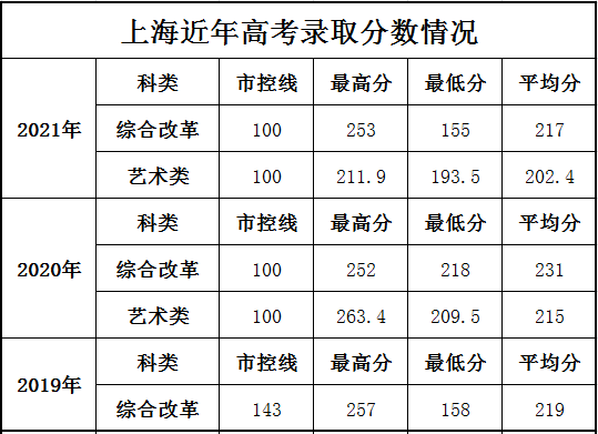 上海科学技术职业学院上海近年高考录取分数情况.png