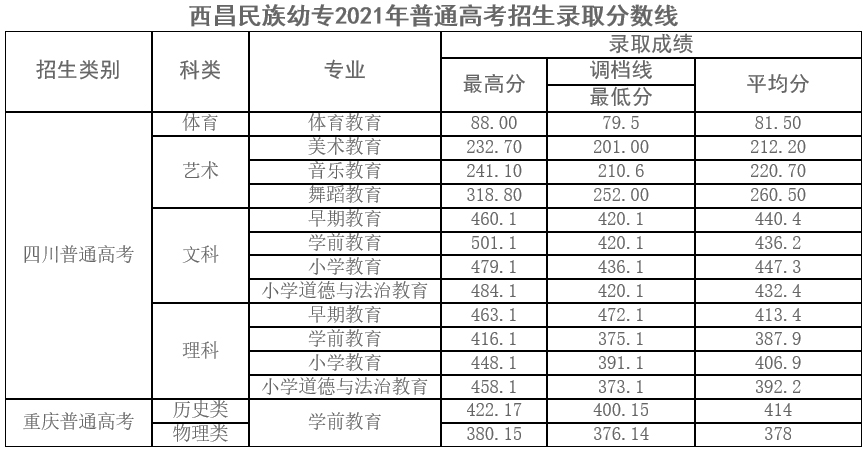 西昌民族幼儿师范高等专科学校2021年普通高考招生录取分数线.jpg