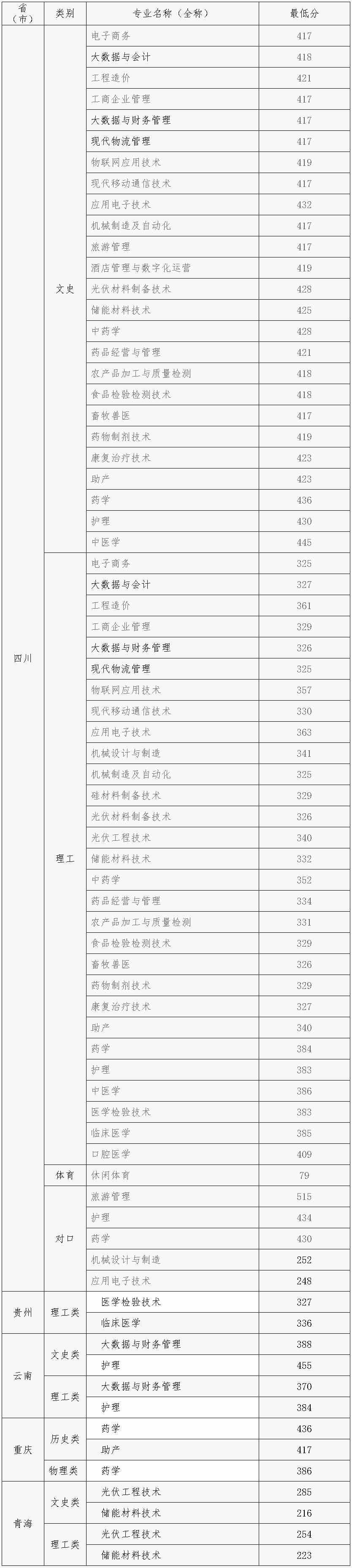 乐山职业技术学院2021年各省分专业录取分数情况.jpg